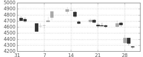 ホンダの日足チャート(2007年2月)
