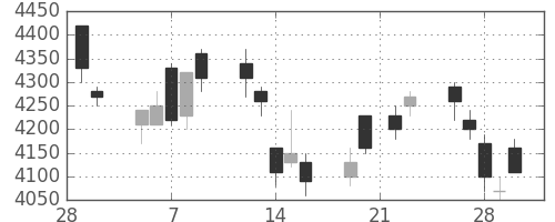 ホンダの日足チャート(2007年3月)