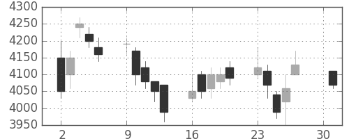 ホンダの日足チャート(2007年4月)