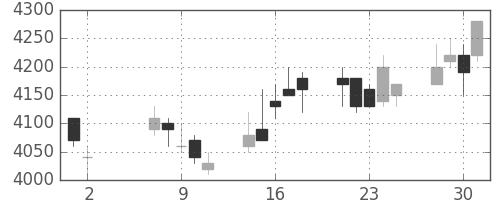 ホンダの日足チャート(2007年5月)