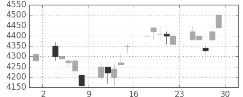 ホンダの日足チャート(2007年6月)