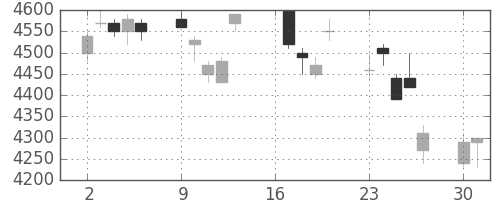 ホンダの日足チャート(2007年7月)