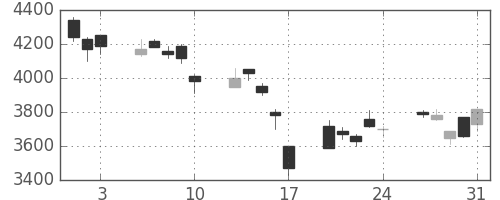 ホンダの日足チャート(2007年8月)