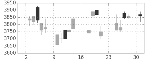 ホンダの日足チャート(2007年9月)