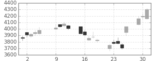 ホンダの日足チャート(2007年10月)