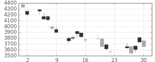 ホンダの日足チャート(2007年11月)