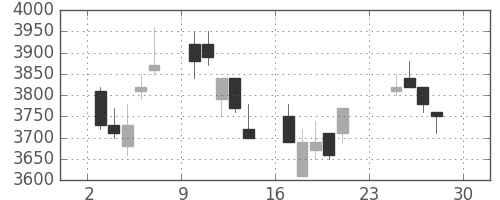 ホンダの日足チャート(2007年12月)