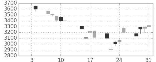 ホンダの日足チャート(2008年1月)