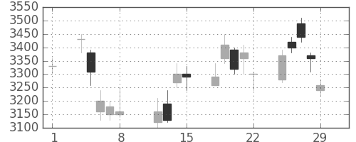 ホンダの日足チャート(2008年2月)