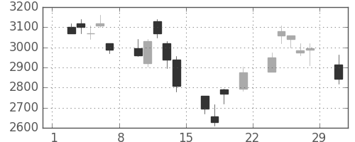 ホンダの日足チャート(2008年3月)