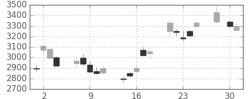 ホンダの日足チャート(2008年4月)