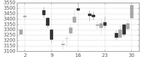 ホンダの日足チャート(2008年5月)