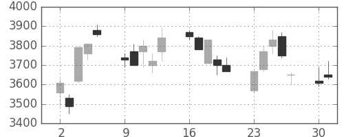 ホンダの日足チャート(2008年6月)