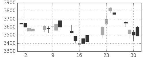 ホンダの日足チャート(2008年7月)
