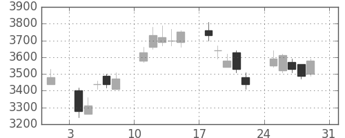ホンダの日足チャート(2008年8月)