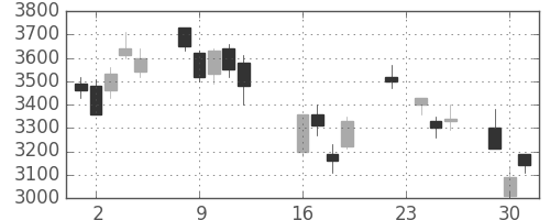 ホンダの日足チャート(2008年9月)