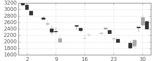 ホンダの日足チャート(2008年10月)