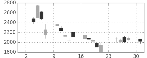 ホンダの日足チャート(2008年11月)