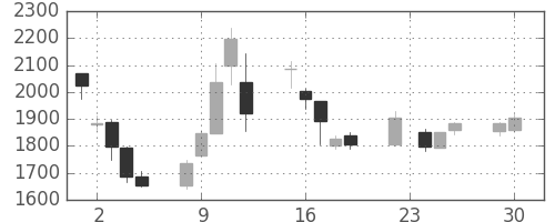ホンダの日足チャート(2008年12月)