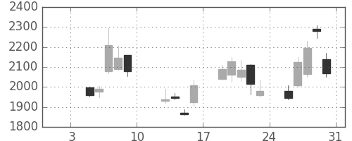 ホンダの日足チャート(2009年1月)