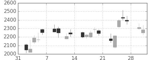 ホンダの日足チャート(2009年2月)