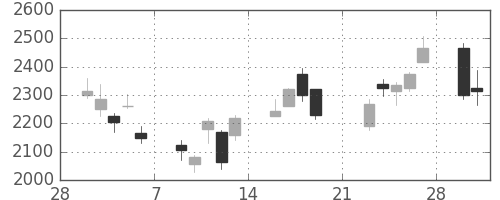ホンダの日足チャート(2009年3月)