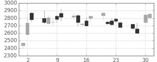 ホンダの日足チャート(2009年4月)