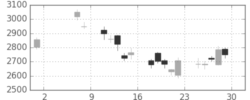ホンダの日足チャート(2009年5月)