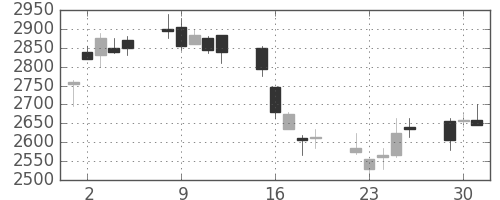 ホンダの日足チャート(2009年6月)