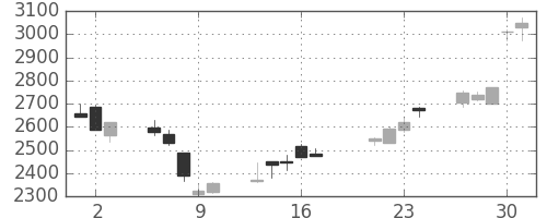 ホンダの日足チャート(2009年7月)