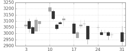 ホンダの日足チャート(2009年8月)