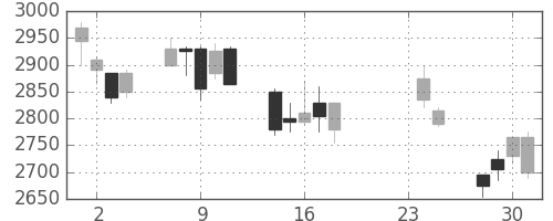 ホンダの日足チャート(2009年9月)