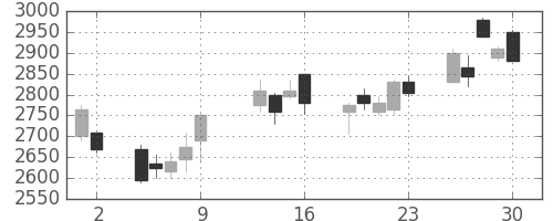 ホンダの日足チャート(2009年10月)