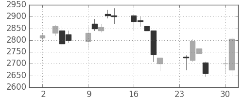ホンダの日足チャート(2009年11月)