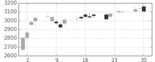 ホンダの日足チャート(2009年12月)