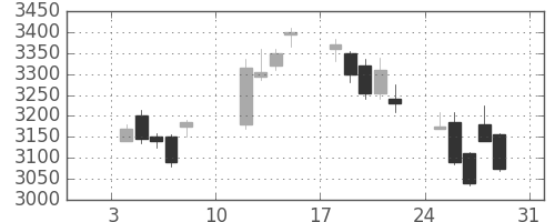 ホンダの日足チャート(2010年1月)