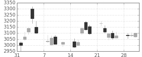 ホンダの日足チャート(2010年2月)