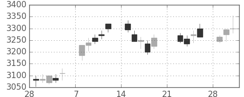ホンダの日足チャート(2010年3月)