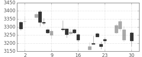 ホンダの日足チャート(2010年4月)