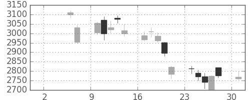 ホンダの日足チャート(2010年5月)
