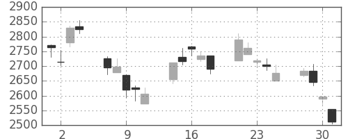 ホンダの日足チャート(2010年6月)