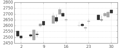 ホンダの日足チャート(2010年7月)