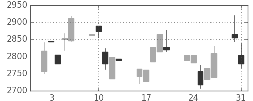 ホンダの日足チャート(2010年8月)