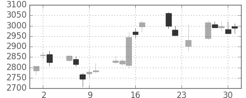 ホンダの日足チャート(2010年9月)
