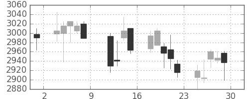 ホンダの日足チャート(2010年10月)
