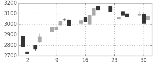 ホンダの日足チャート(2010年11月)