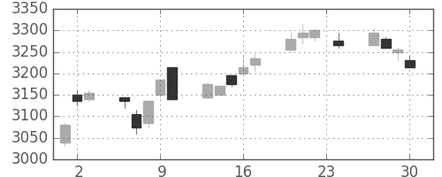 ホンダの日足チャート(2010年12月)