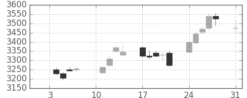 ホンダの日足チャート(2011年1月)