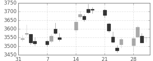 ホンダの日足チャート(2011年2月)