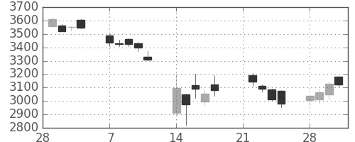 ホンダの日足チャート(2011年3月)